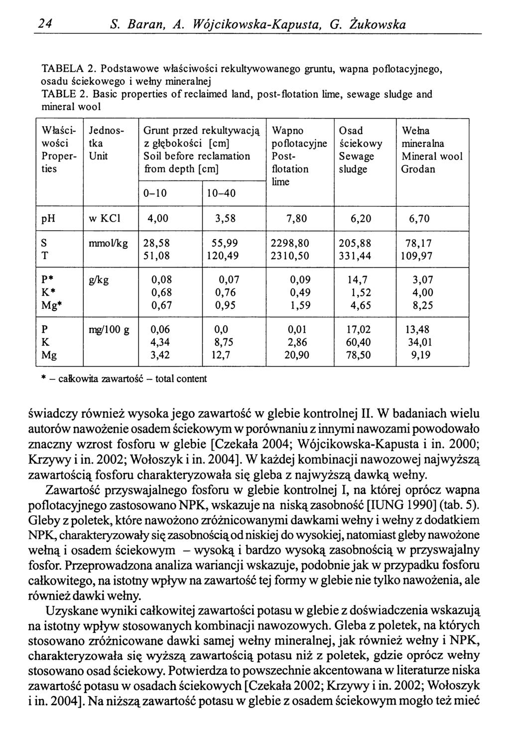 24 S. Baran, A. Wójcikowska-Kapusta, G. Żukowska TABELA 2. Podstawowe właściwości rekultywowanego gruntu, wapna poflotacyjnego, osadu ściekowego i wełny mineralnej TABLE 2.