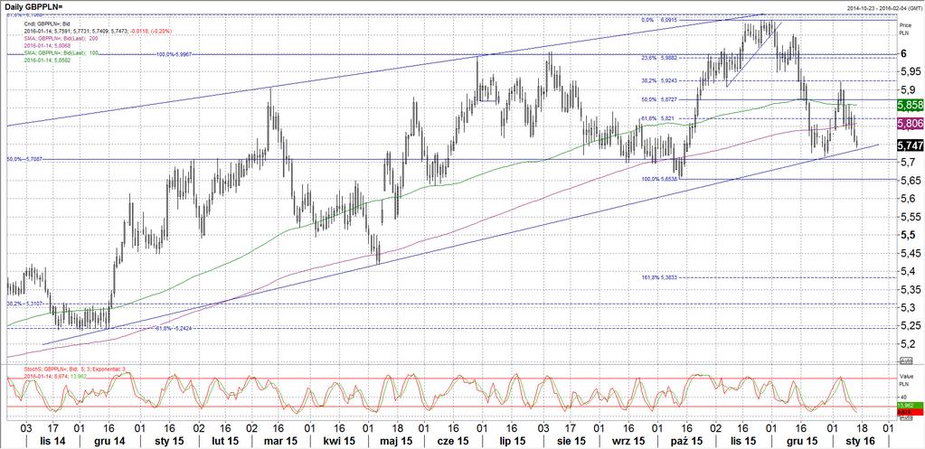 5,8580 Opór 5,8060 5,8000 Kurs 5,7550 5,7340 Wsparcie 5,7000 5,6540 Kurs kolejny dzień spada zbliżając się do linii trendu wzrostowego z 2014 roku.