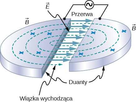 Ruh ząstki nłdownej w polu mgnetyznym Gdy ząstk w wyniku pzyśpieszni osiąg pędkość bliską pędkośi świtł, to: eltywistyzny wzost msy ząstki powoduje wzost okesu T jej obiegu po obiie