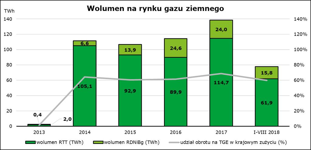 Rynek gazu ziemnego rok