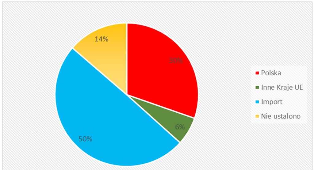 Wykres 1. Pochodzenie skontrolowanych wyrobów Źródło: Opracowanie własne na podstawie informacji wojewódzkich inspektoratów Inspekcji Handlowej.