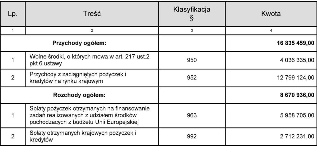 Przychody i rozchody budżetu w 2012r.