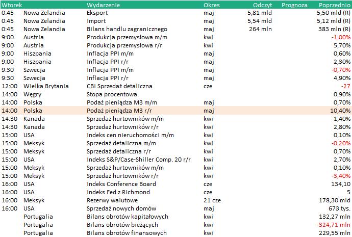 KALENDARIUM Dane makro: 25.06.2019 Wydarzenia w spółkach 25.06.2019 DEBICA - WZA: Dębica. Zatwierdzenie dywidendy w wysokości 4,88 PLN na akcję. KREDYTIN - NWZA: Warszawa.