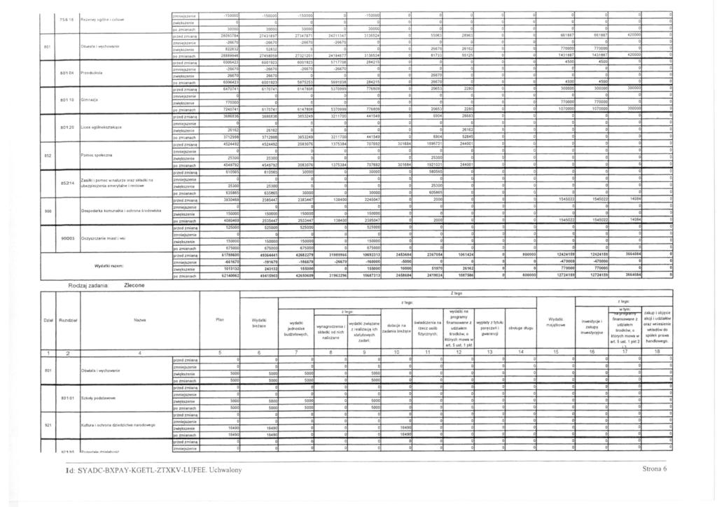 75& 18 Rezerwy ogólne I cętce-e 801 oewete i v.ychowanie 8010< Przedszkola 80110 Gimnazja 80120 Licea ogójnok$ztłc"lce 852 Pornoc społeczna 85214 zmniejszenie 150000 150000.