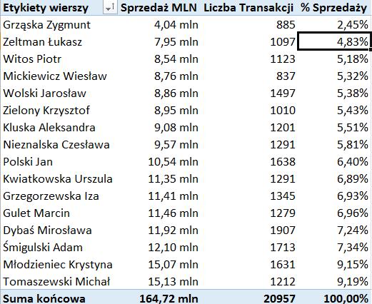 17) Zmień nazwy pól zgodnie ze wzorem: 18) Kliknij prawym klawiszem myszy na liczbie mającej prezentować Liczbę