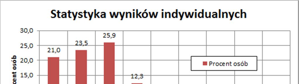 25 20 17 Statystyka wyników indywidualnych 19 21 36 osób (44,5%) uzyskało co najmniej 60 punktów Liczba osób