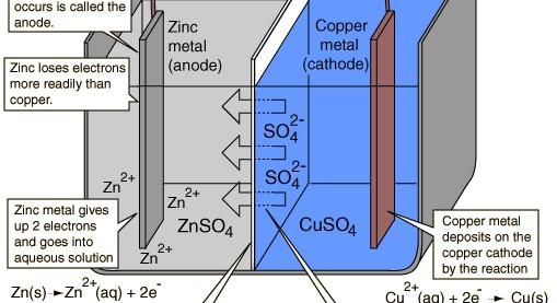 7618 V ) Katoda: Cu 2+ (aq) + 2e Cu(s).. (potencjał standardowy +0.