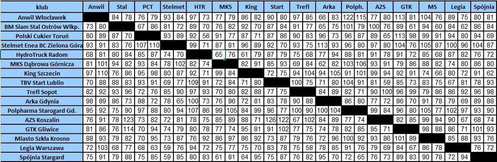 Bezpośrednie mecze o miejsca 9-10: Drużyna mecze wygrane przegrane punkty zdobyte stracone różnica Polpharma Starogard Gd.