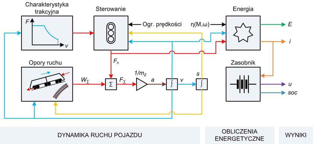 Studium zastosowania elektrycznych jednostek trakcyjnych na liniach częściowo zelektryfikowanych a) Linia miejska Gdynia