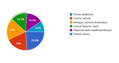 3.3 W RAMACH KTÓRYCH Z WYMIENIONYCH NIŻEJ SFER, ORGANIZACJA REALIZUJE NAJWIĘCEJ DZIAŁAŃ?