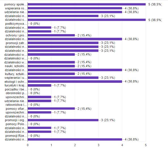 34. działalności na rzecz weteranów i weteranów poszkodowanych w rozumieniu ustawy z dnia 19 sierpnia 2011 r. o weteranach działań poza granicami państwa (Dz. U. poz. 1203); 35.