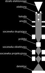 Otrzymywane informacje: topografia powierzchni, badania jakościowe i ilościowe składu chemicznego, pomiary