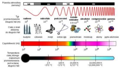 Promieniowanie elektromagnetyczne D. Wierzuchowska, Elementy fizyki jądrowej http://slideplayer.