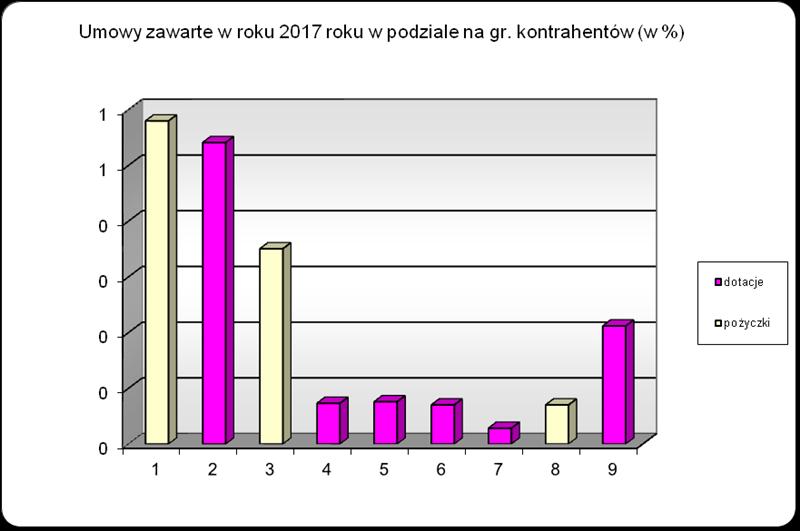 Dziennik Urzędowy Województwa Lubuskiego 31 Poz. 2728 TABELA 3. Umowy zawarte w roku 2017 w podziale na grupy kontrahentów (w zł) Lp.