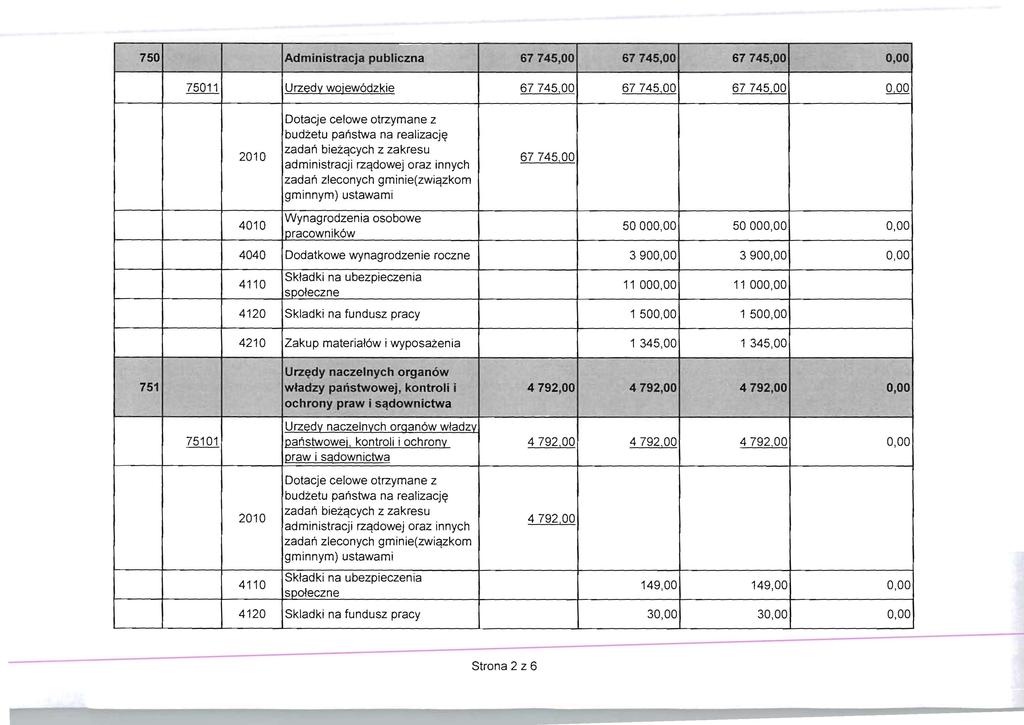 750 Administracja publiczna 67745,00 67745,00 67745,00 75011 Urz~d~ wojew6dzkie 67745,00 67745,00 67745,00 budzetu par'lstwa na realizacj~ zadar'l biezqcych z zakresu zadari zleconych gminie(zwiqzkom
