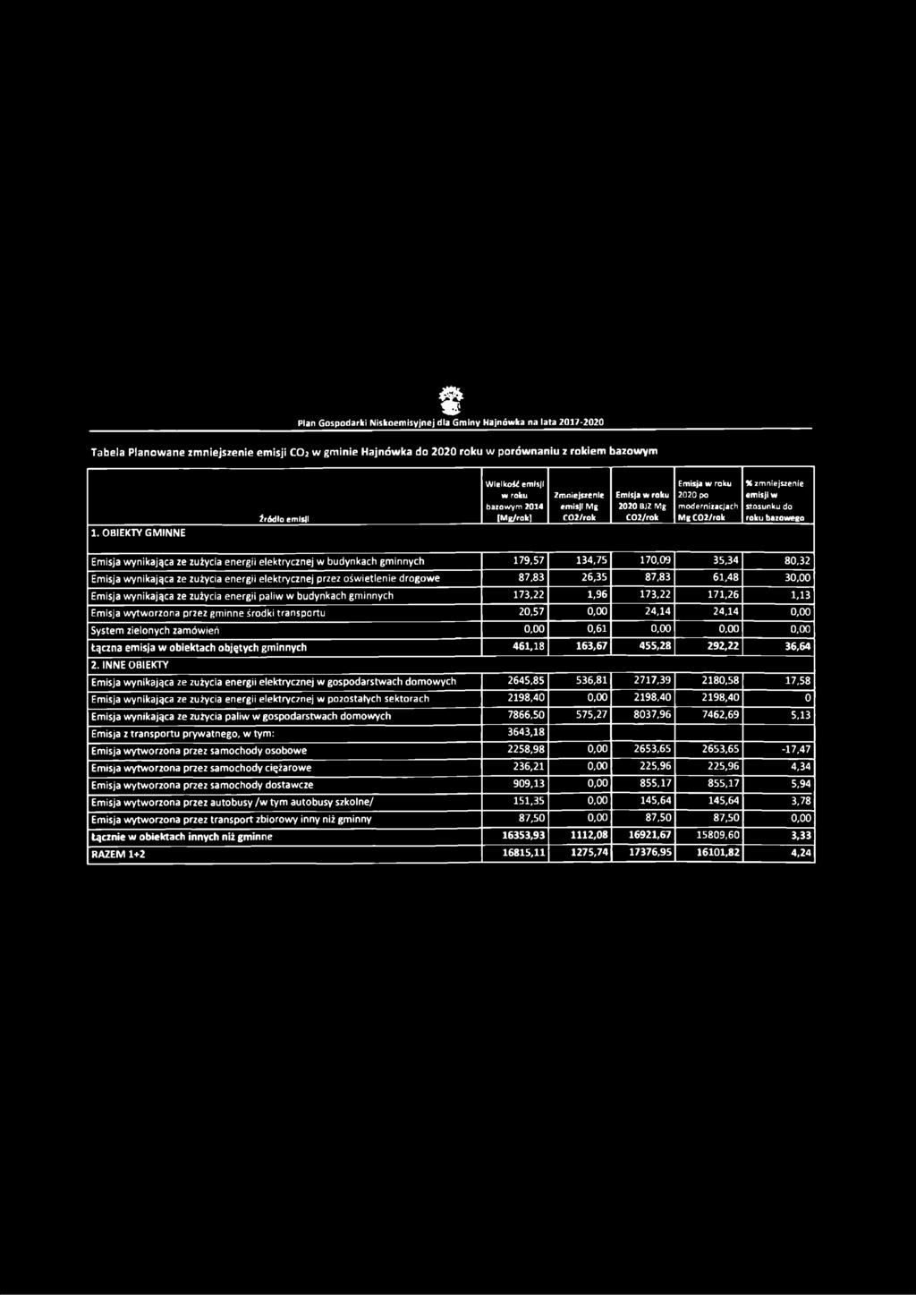 0,00 24,14 24,14 0,00 System zielonych zamówień 0,00 0,61 0,00 0,00 0,00 Łączna emisja w obiektach objętych gminnych 461,18 163,67 455,28 292,22 36,64 2.