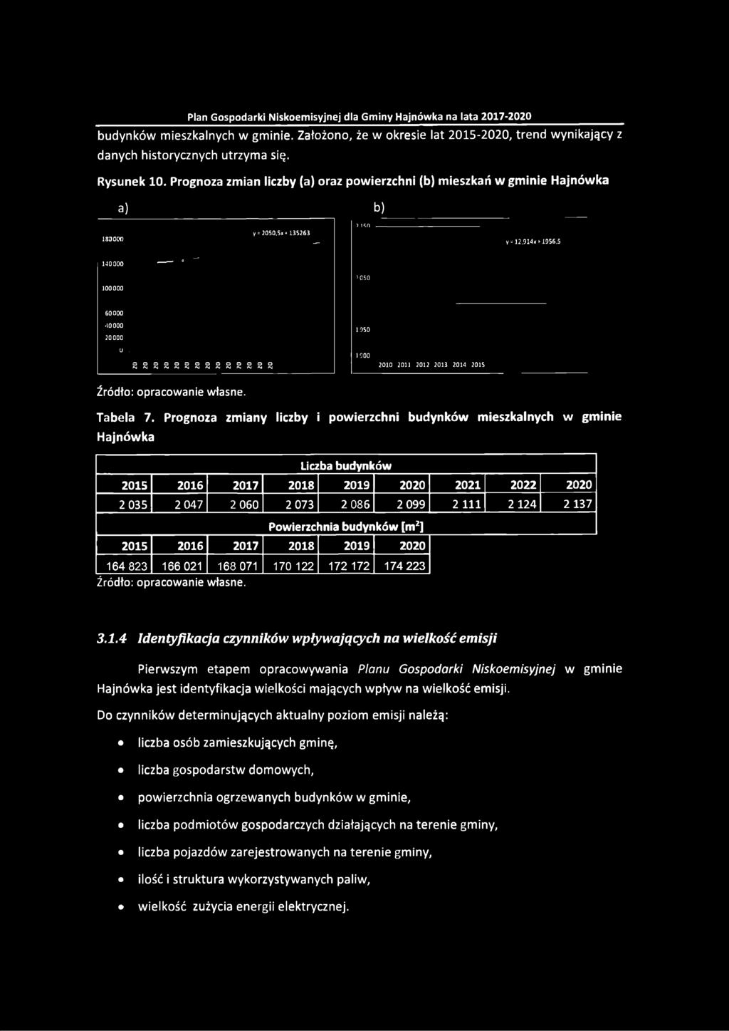 - 1900 oooooooooooooo (NPMrvirł(MiNi-sl<N<NiNP4r>jrMiN 2010 2011 20122013 2014 2015 Źródło: opracowanie własne. 5OSO Tabela 7.