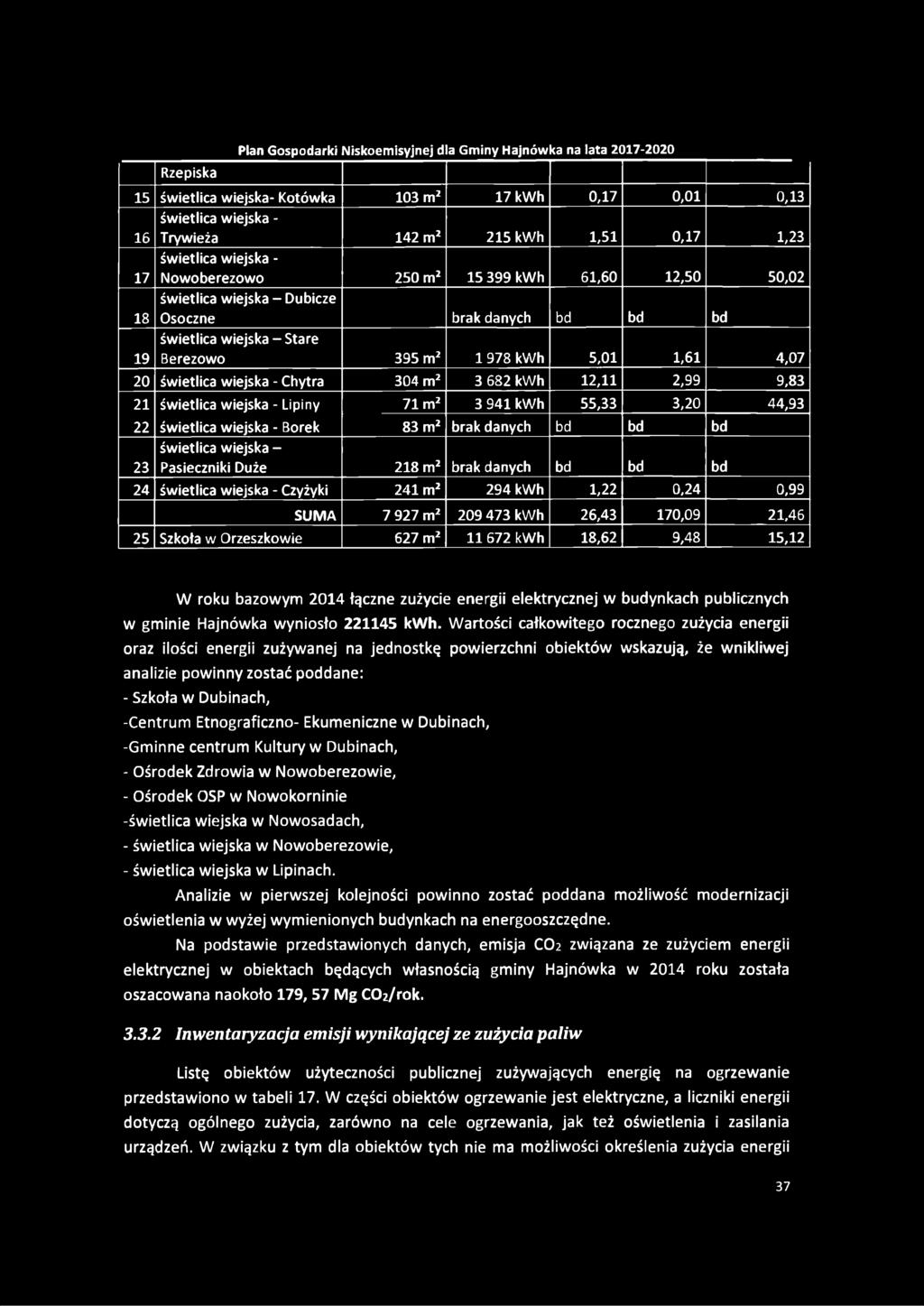 21 świetlica wiejska - Lipiny 71 m2 3 941 kwh 55,33 3,20 44,93 22 świetlica wiejska - Borek 83 m2 brak danych bd bd bd świetlica wiejska - 23 Pasieczniki Duże 218 m2 brak danych bd bd bd 24 świetlica
