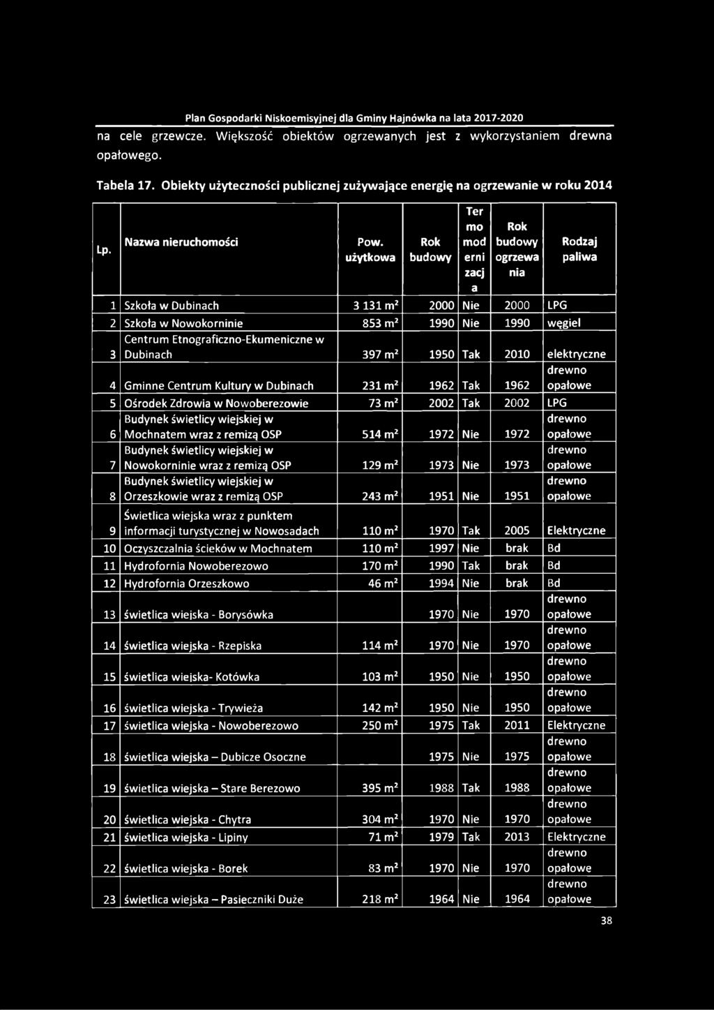 użytkowa Rok budowy Ter mo mod erni zacj a Rok budowy ogrzewa nia Rodzaj paliwa 1 Szkoła w Dubinach 3 131 m2 2000 Nie 2000 LPG 2 Szkoła w Nowokorninie 853 m2 1990 Nie 1990 węgiel Centrum