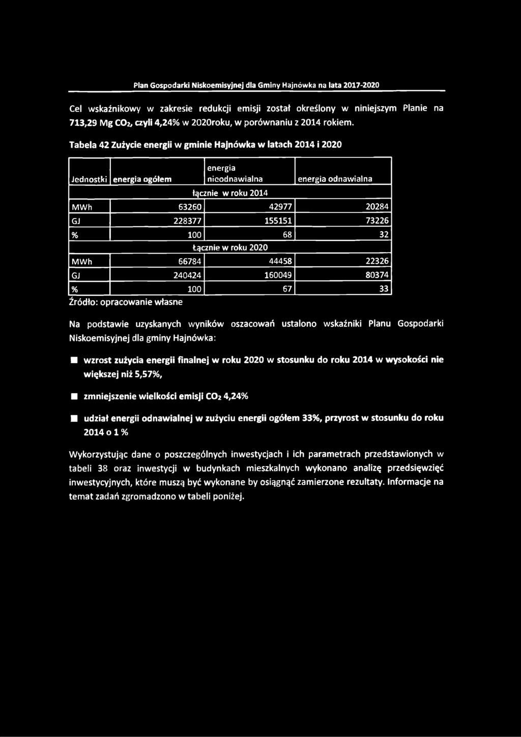100 68 32 Łącznie w roku 2020 MWh 66784 44458 22326 GJ 240424 160049 80374 % 100 67 33 Źródło: opracowanie własne Na podstawie uzyskanych wyników oszacowań ustalono wskaźniki Planu Gospodarki