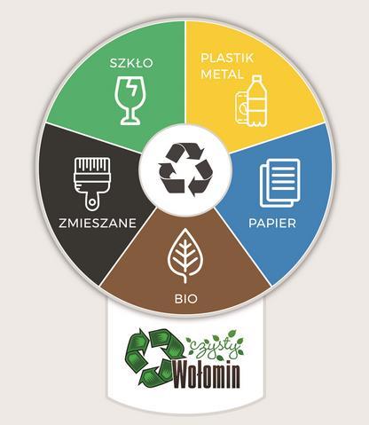 Modernizacja Punktów Selektywnego Zbierania Odpadów Komunalnych w Gminie Wołomin Beneficjent: Miejski Zakład Oczyszczania w Wołominie