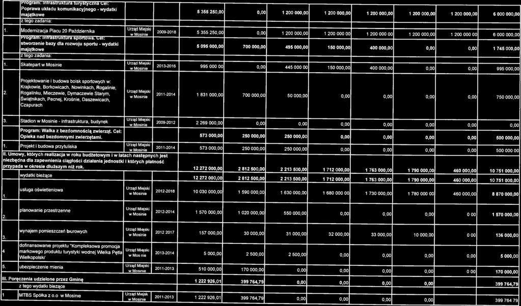 infrastruktura, niezbędna dla zapewnienia ciągłości działania jednostki i których płatność przypada w okresie dłuższym niż rok.