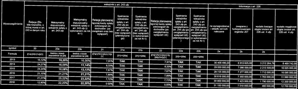 wskaźniki z art 243 ufp Informacja z art 226 ust 2 2014 24,27% 16,09% 11,14% 8,33% TAK TAK 8,33% TAK TAK 29 050 000,00 7 086 000,00 2 213 500,00 16 025 000,00 2015 2424% 18,08% 13,13% 7,67% TAK TAK