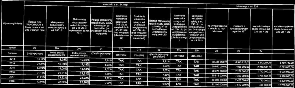 wskaźniki z art 243 ufp Informacja z art 226 ust 2 2014 24,27% 16,09% 11,14% 8,33% TAK TAK 8,33% TAK TAK 29 050 000,00 7 086 000,00 2 213 500,00 16 025 000,00 2015 2424% 18,08% 13,13% 7,67% TAK TAK