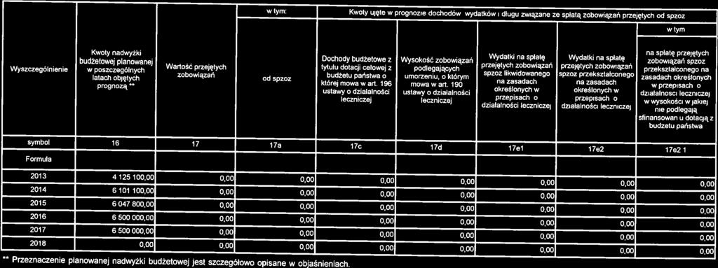 w tym: Kwoty ujęte w prognozie dochodów, wydatków i długu związane ze spłatą zobowiązań przejętych od spzoz w tym: budżetu państwa symbol 16 17 17a 17c 17cl 17e1 17e2 17e2 1 2013 4 125 100,00 0,00