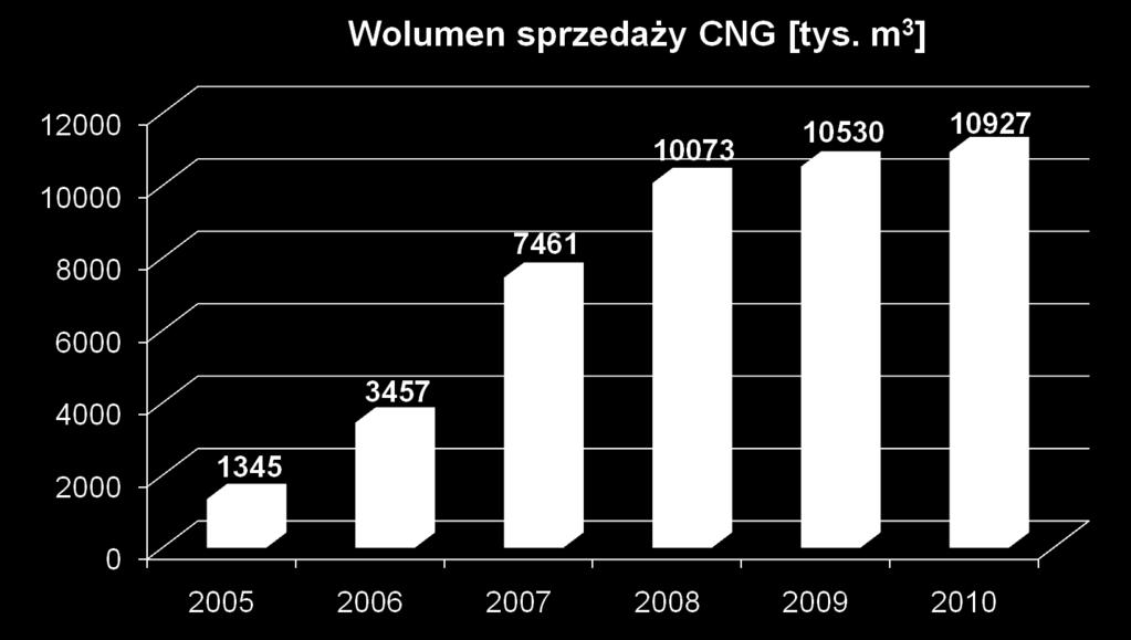 CNG w