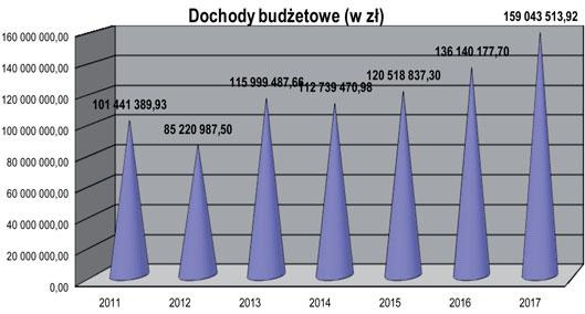 CO SŁYCHAĆ SAMORZĄD REALIZACJA PLANU DOCHODÓW W 2017 R. Dochody zrealizowano w 101 % na kwotę 159.043.513,92 zł, w tym dochody bieżące 153.052.555,51 zł, wzrosły o 20.784.