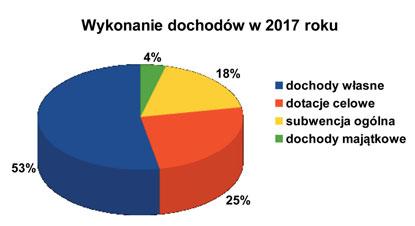 Wydatki majątkowe 16.315.420,57 zł, co stanowi 11% ogółu wydatków. Na 1 mieszkańca zameldowanego przypada 495,76 zł wydatków inwestycyjnych. STRUKTURA DOCHODÓW BUDŻETOWYCH MIASTA ZĄBKI W 2017 R.