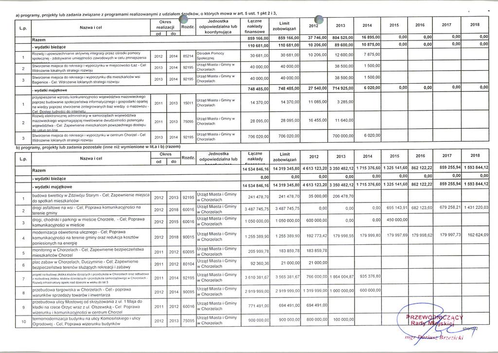 a) programy, projekty lubzadania zwiazane z programami realizowanymi z udziatemirpdkow, o ktorych mowaw art. 5 ust. pkt i3, L.p. 3 Nazwa i eel Okres realizacji ' Rozdz.