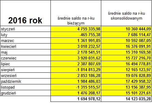 10) Liczba przelewów wychodzących krajowych: 307 077 sztuk 11) Liczba wpłat w kasach w 2016 roku pełniących rolę kas dochodowych Urzędu Miejskiego w Słupsku: 64.