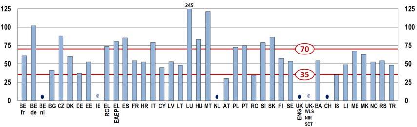 Eurydice Brief: Kluczowe dane o nauczaniu języków obcych w szkołach w Europie - 2017 Rysunek 2: Średni zalecany minimalny roczny wymiar godzin nauczania pierwszego języka obcego jako obowiązkowego
