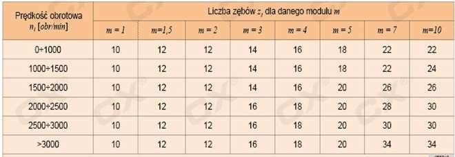 Obliczanie przekładni z paskiem zębatym 2. Obliczyć moduł paska zębatego ze wzoru: m = t Obliczoną wartość modułu zaokrągla się do wartości znormalizowanej.