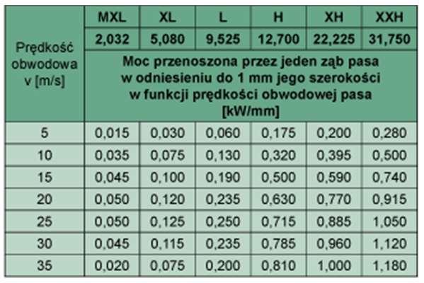 Obliczanie przekładni z paskiem zębatym 16.