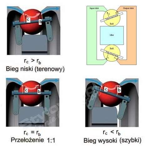 Bezstopniowa przekładnia Nu