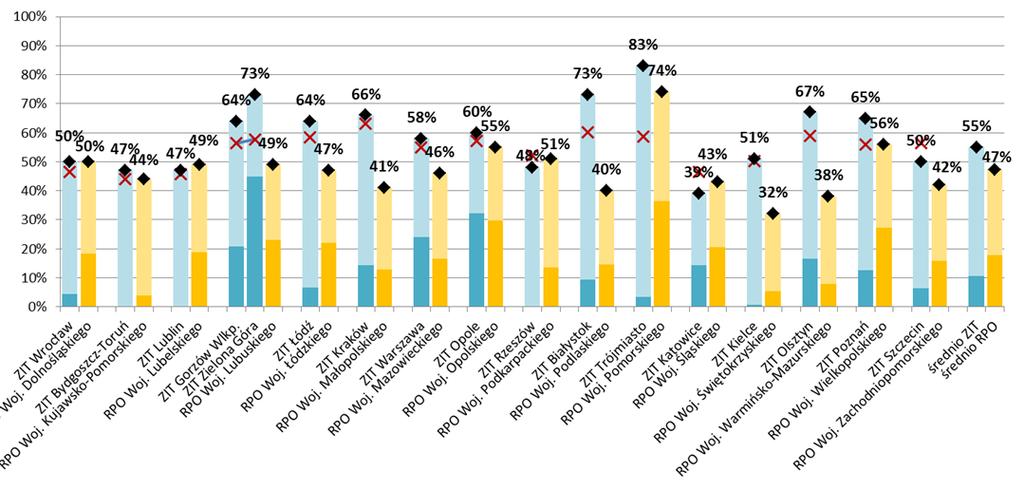 Rys. Nr 5.Wartość umów o dofinansowanie jako % alokacji ZIT MOF OW - wg danych Ministerstwa Rozwoju Źródło: prezentacja pt.