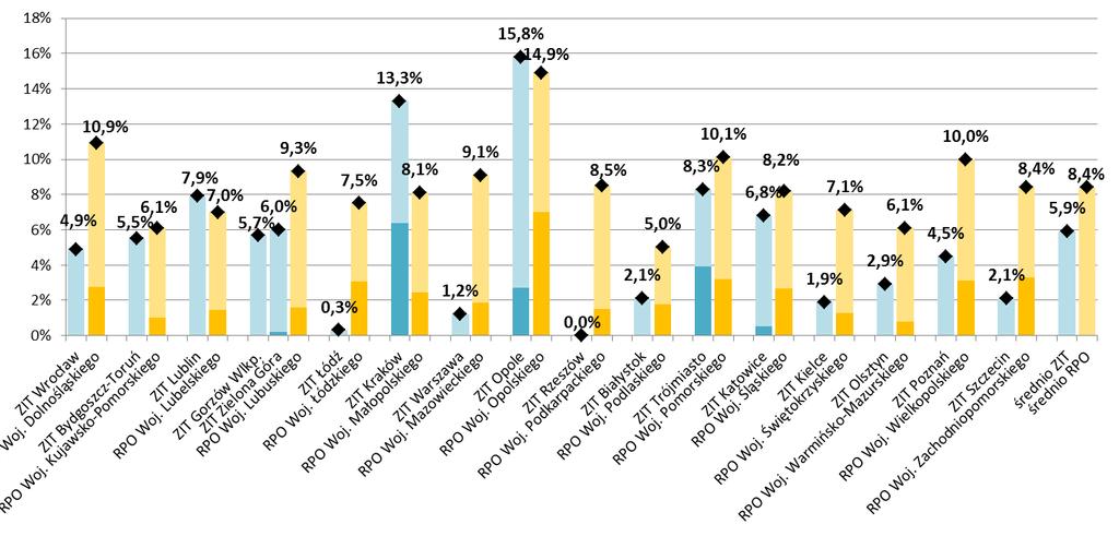 Rys. Nr 6 Wartość wniosków o płatność jako % alokacji ZIT MOF OW wg danych Ministerstwa Rozwoju Źródło: prezentacja pt.