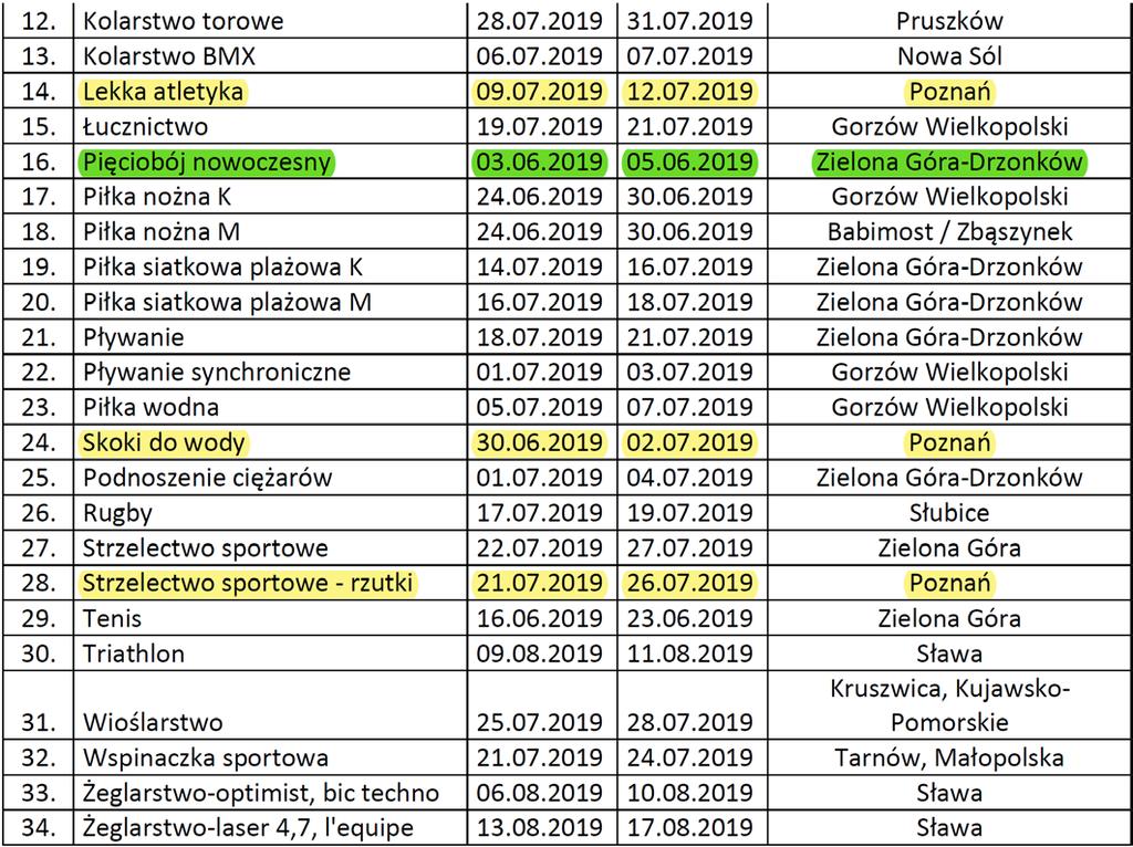 XXV OOM W SPORTACH LETNICH LUBUSKIE 2019 Reprezentacja WLP nie startowała w