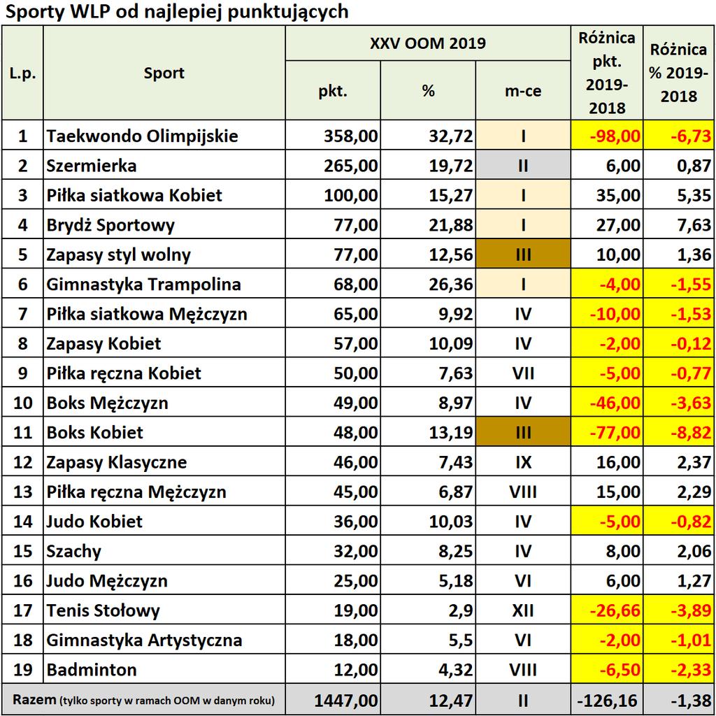 ANALIZA I OCENA WYSTĘPU REPREZENTACJI WIELKOPOLSKI WLP: 4