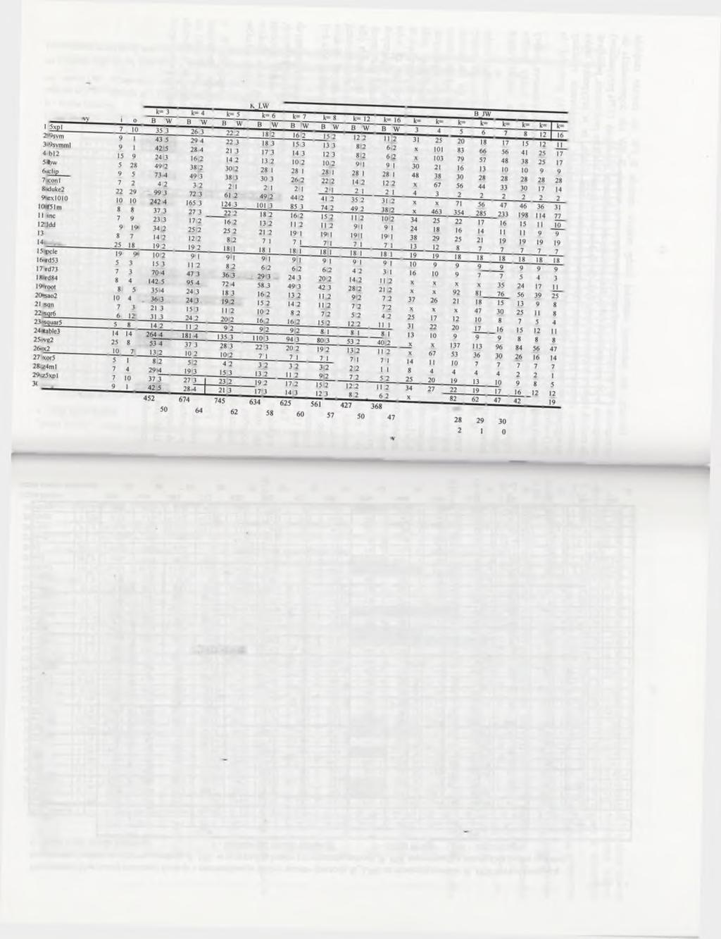 Porównanie klasycznej realizacji funkcji z minimalizacją liczby warstw (metoda K_LW) z zaproponowaną jednowarstwową Tabela 3.