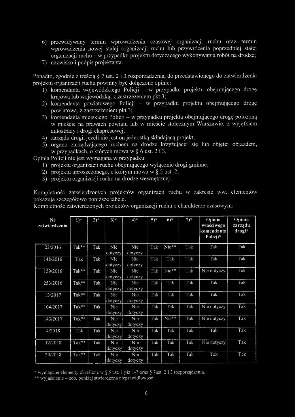 2 i 3 rozporządzenia, do przedstawionego do zatwierdzenia projektu organizacji ruchu powinny być dołączone opinie: 1) komendanta wojewódzkiego Policji - w przypadku projektu obejmującego drogę