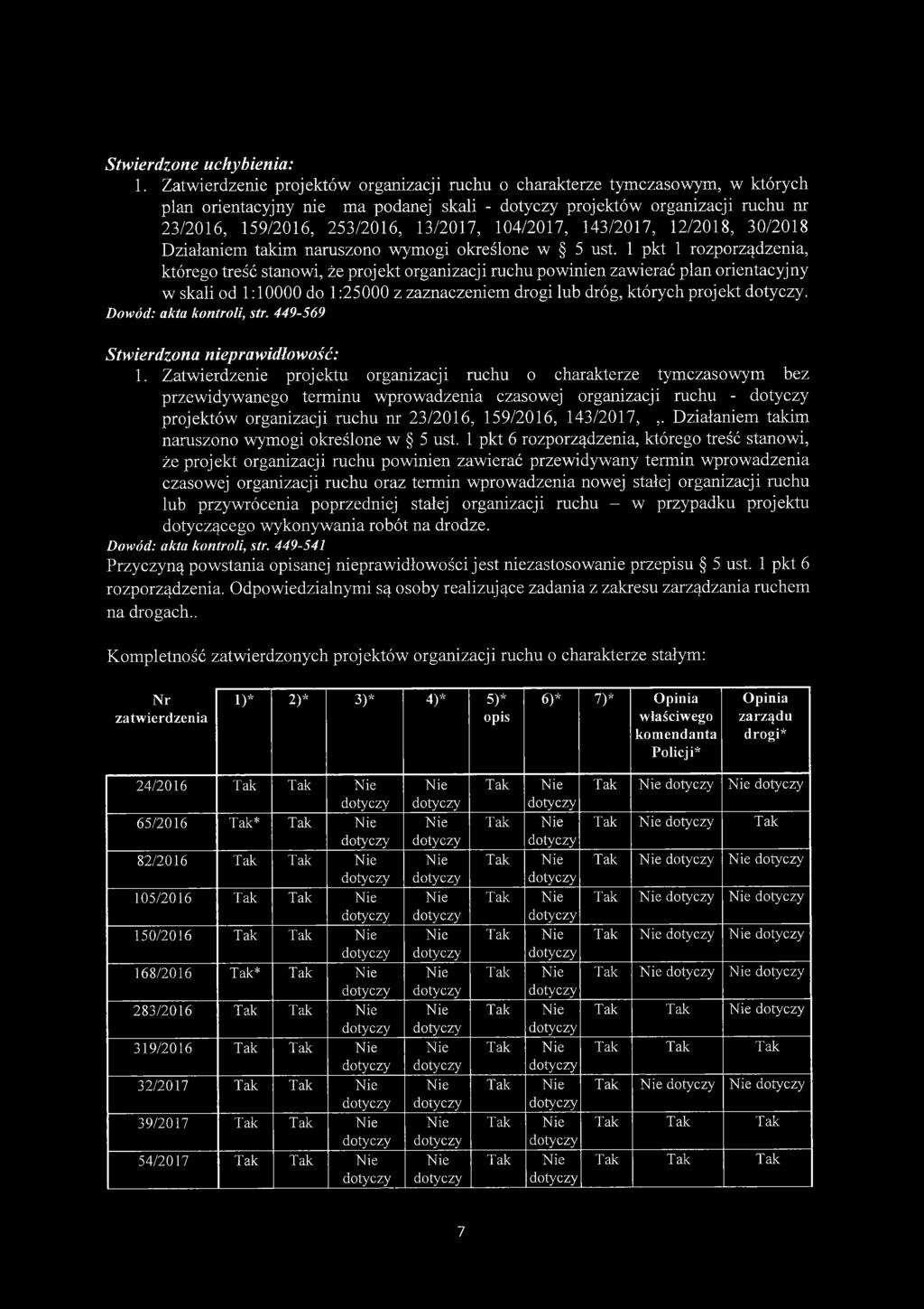 143/2017, 12/2018, 30/2018 Działaniem takim namszono wymogi określone w 5 ust.