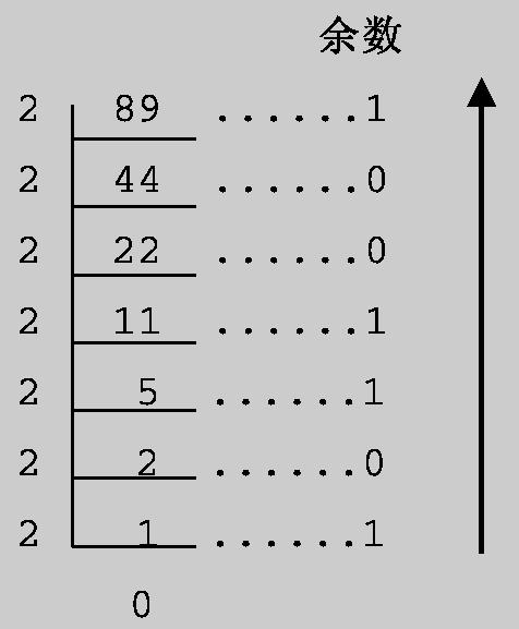 2.8 (1111000) B =(1 2 6 +1 2 5 +1 2 4 +1 2 3 +0 2 2 +0 2 1 +0 2 0 ) D =(64+32+16+8+0+0+0) D =(120) D 例 2.9 (10011.