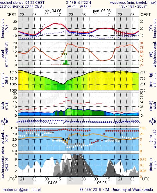 METEOROGRAMY dla głównych miast