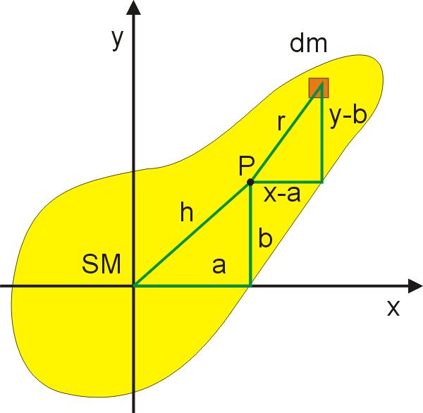 Twierdzenie Steinera I 0 - moment bezwładności bryły o masie m względem osi przechodzącej przez środek jej masy.