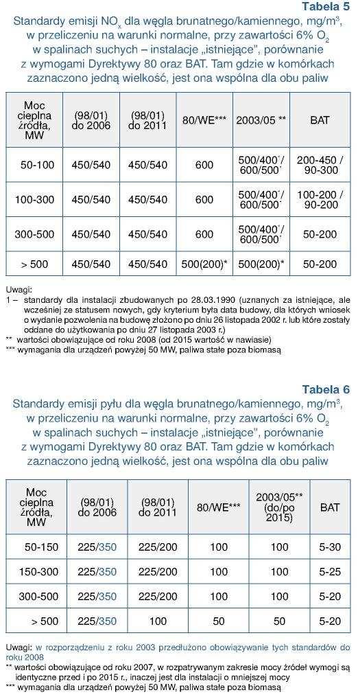 Działanie zmiany w przepisach rozciąga się na wszystkie źródła (tu kotły) o mocy przekraczającej 500 MW dostarczanej w paliwie.
