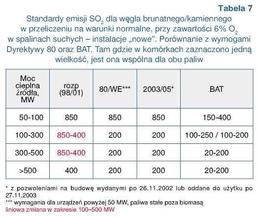 granicy 200 mg/m 3 metodami pierwotnymi, dotyczy to w głównej mierze kotłów opalanych węglem brunatnym. Niemniej i taka modernizacja jest bardzo kosztowna inwestycyjnie.